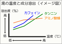 湯の温度と成分溶出(イメージ図)